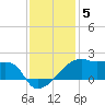 Marsh Island tide chart for Sunday, December 5, 2021