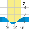 Marsh Island tide chart for Tuesday, December 7, 2021