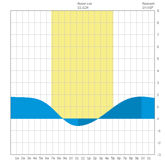 Marsh Island tide chart for Wednesday, December 8, 2021
