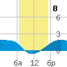 Marsh Island tide chart for Wednesday, December 8, 2021