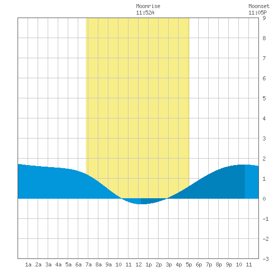 Marsh Island tide chart for Thursday, December 9, 2021