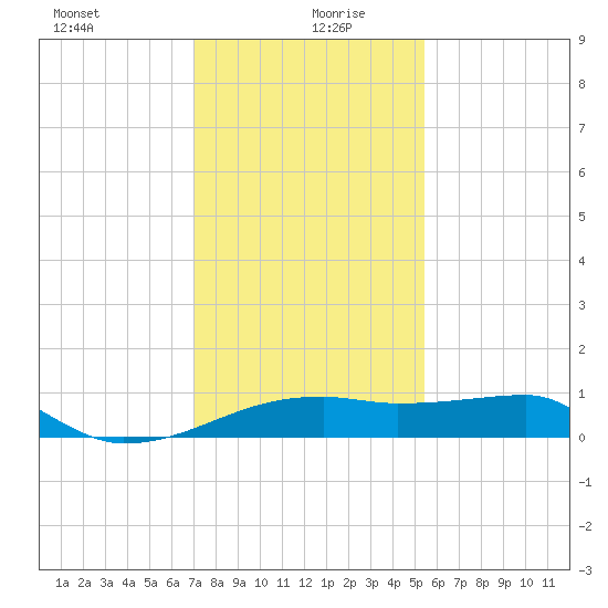 Marsh Island tide chart for Monday, January 10, 2022