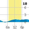 Marsh Island tide chart for Monday, January 10, 2022