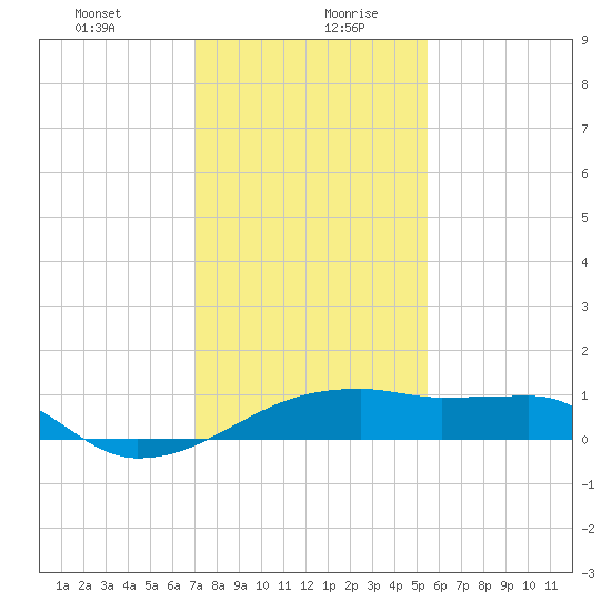 Marsh Island tide chart for Tuesday, January 11, 2022