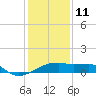 Marsh Island tide chart for Tuesday, January 11, 2022