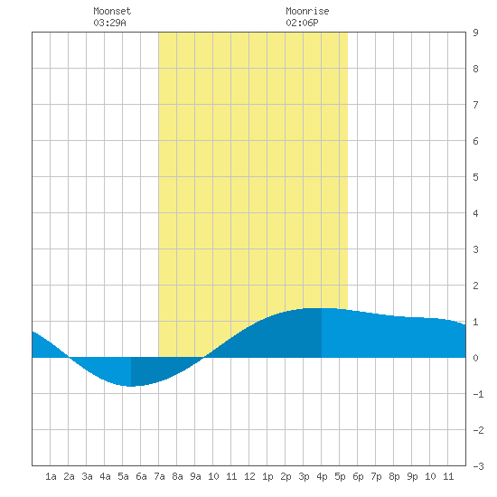 Marsh Island tide chart for Thursday, January 13, 2022