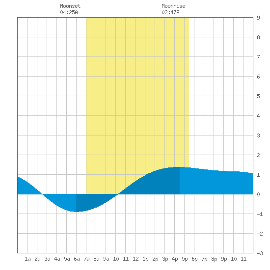 Marsh Island tide chart for Friday, January 14, 2022