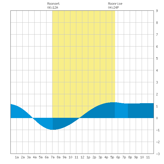 Marsh Island tide chart for Sunday, January 16, 2022