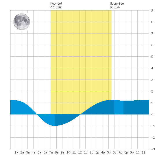 Marsh Island tide chart for Monday, January 17, 2022