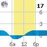 Marsh Island tide chart for Monday, January 17, 2022