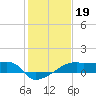 Marsh Island tide chart for Wednesday, January 19, 2022