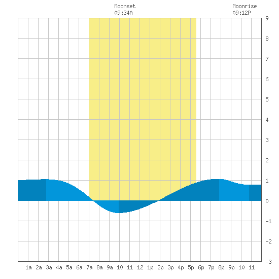 Marsh Island tide chart for Friday, January 21, 2022