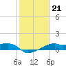 Marsh Island tide chart for Friday, January 21, 2022