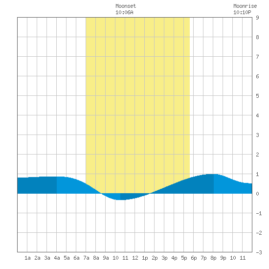 Marsh Island tide chart for Saturday, January 22, 2022