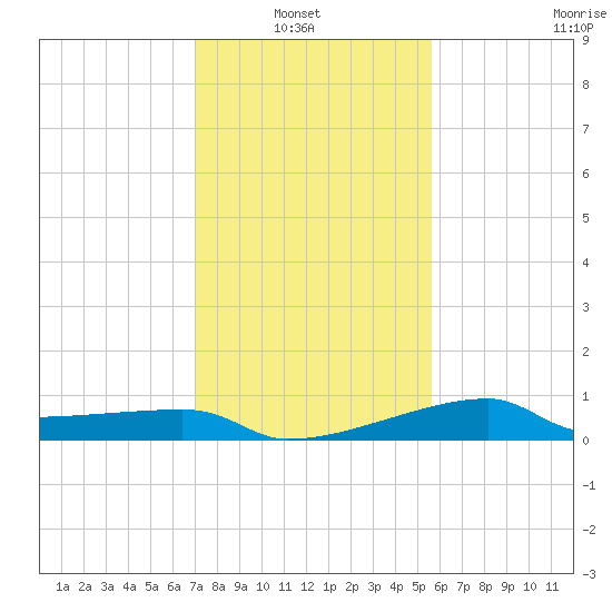 Marsh Island tide chart for Sunday, January 23, 2022