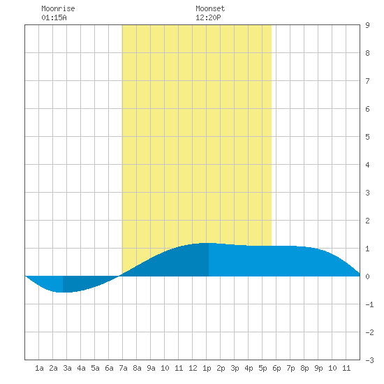 Marsh Island tide chart for Wednesday, January 26, 2022