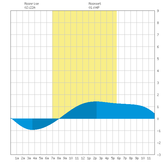 Marsh Island tide chart for Thursday, January 27, 2022