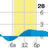 Marsh Island tide chart for Friday, January 28, 2022
