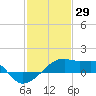 Marsh Island tide chart for Saturday, January 29, 2022