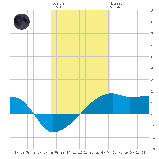 Marsh Island tide chart for Sunday, January 2, 2022