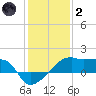 Marsh Island tide chart for Sunday, January 2, 2022