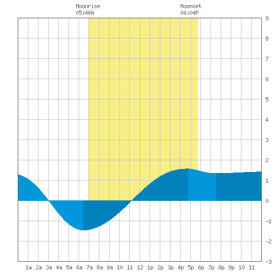 Marsh Island tide chart for Sunday, January 30, 2022