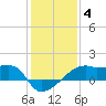 Marsh Island tide chart for Tuesday, January 4, 2022