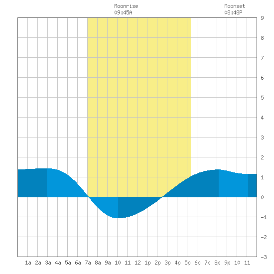 Marsh Island tide chart for Wednesday, January 5, 2022