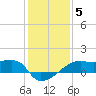 Marsh Island tide chart for Wednesday, January 5, 2022