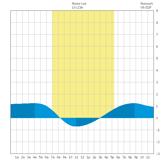 Marsh Island tide chart for Thursday, January 6, 2022
