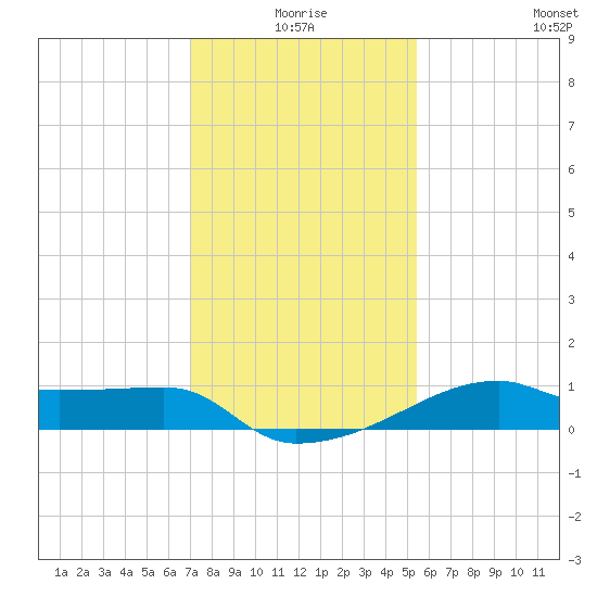 Marsh Island tide chart for Friday, January 7, 2022