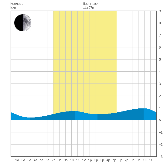 Marsh Island tide chart for Sunday, January 9, 2022