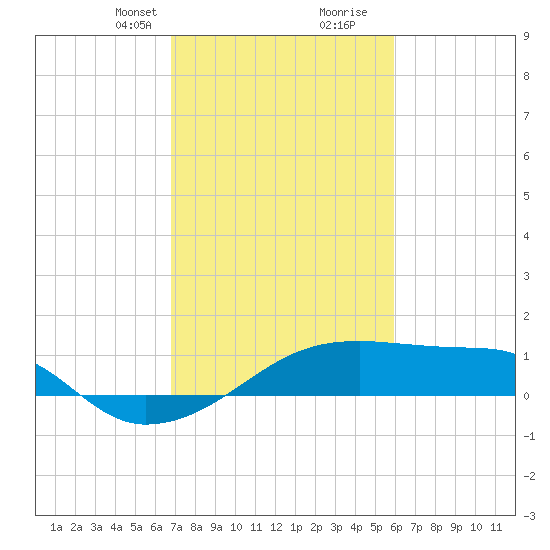 Marsh Island tide chart for Saturday, February 12, 2022