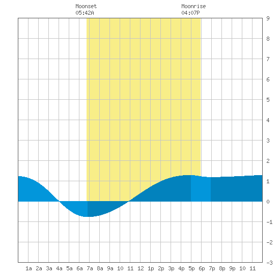 Marsh Island tide chart for Monday, February 14, 2022