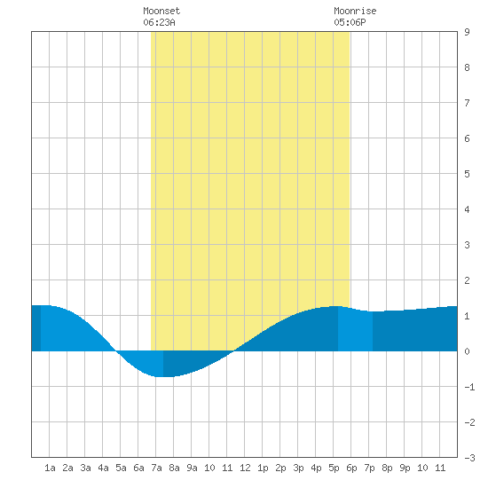 Marsh Island tide chart for Tuesday, February 15, 2022
