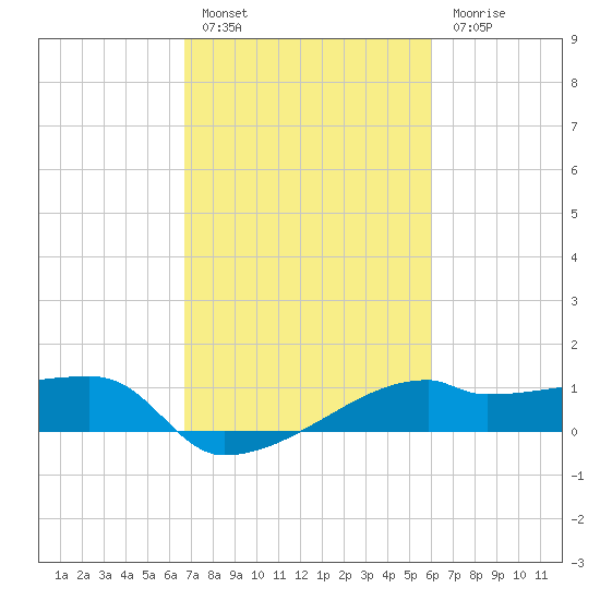 Marsh Island tide chart for Thursday, February 17, 2022