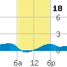 Marsh Island tide chart for Friday, February 18, 2022