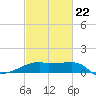 Marsh Island tide chart for Tuesday, February 22, 2022