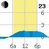 Marsh Island tide chart for Wednesday, February 23, 2022