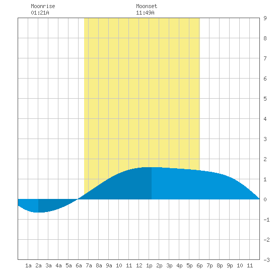 Marsh Island tide chart for Thursday, February 24, 2022