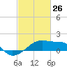 Marsh Island tide chart for Saturday, February 26, 2022