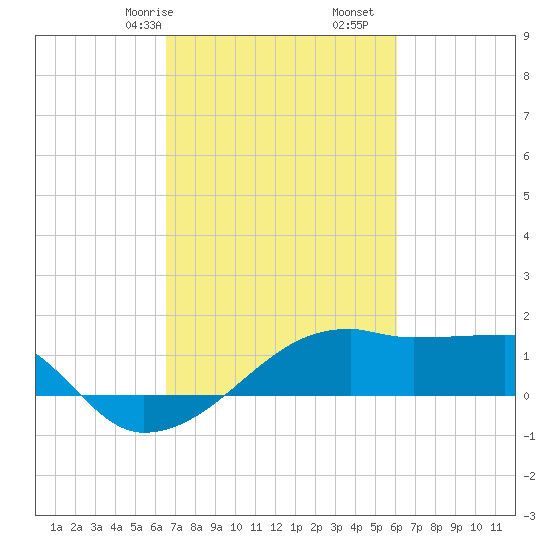 Marsh Island tide chart for Sunday, February 27, 2022
