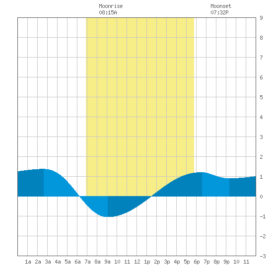 Marsh Island tide chart for Wednesday, February 2, 2022