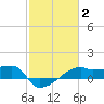 Marsh Island tide chart for Wednesday, February 2, 2022