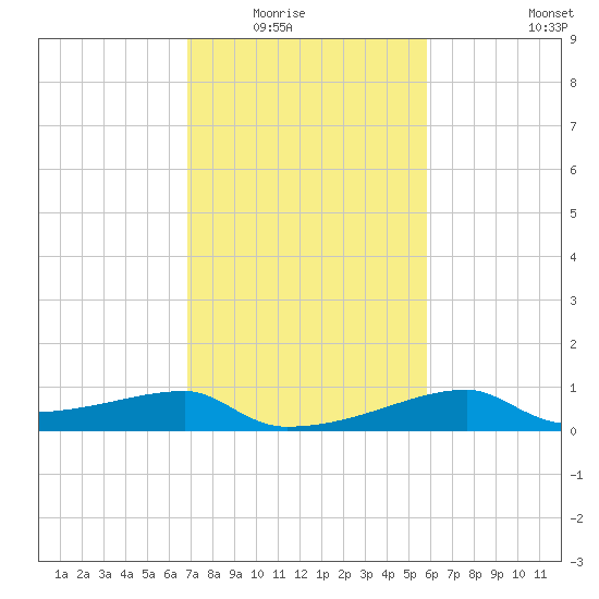 Marsh Island tide chart for Saturday, February 5, 2022