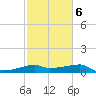 Marsh Island tide chart for Sunday, February 6, 2022