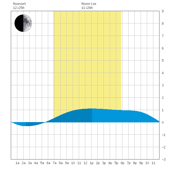 Marsh Island tide chart for Tuesday, February 8, 2022