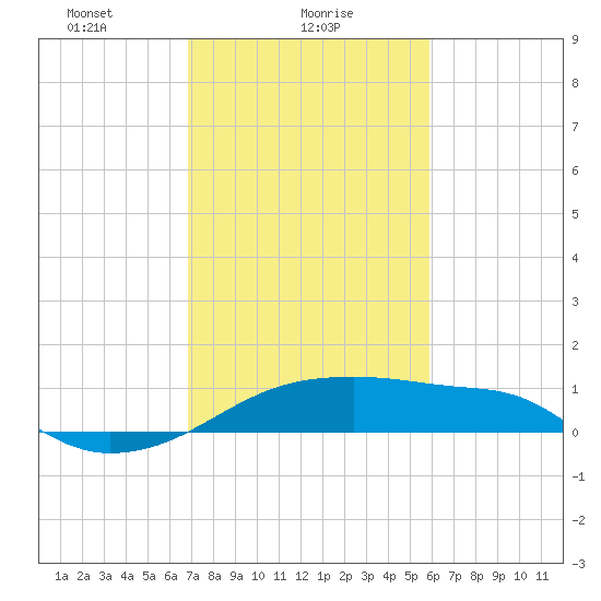 Marsh Island tide chart for Wednesday, February 9, 2022