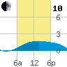 Marsh Island tide chart for Thursday, March 10, 2022