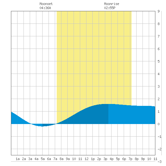 Marsh Island tide chart for Sunday, March 13, 2022